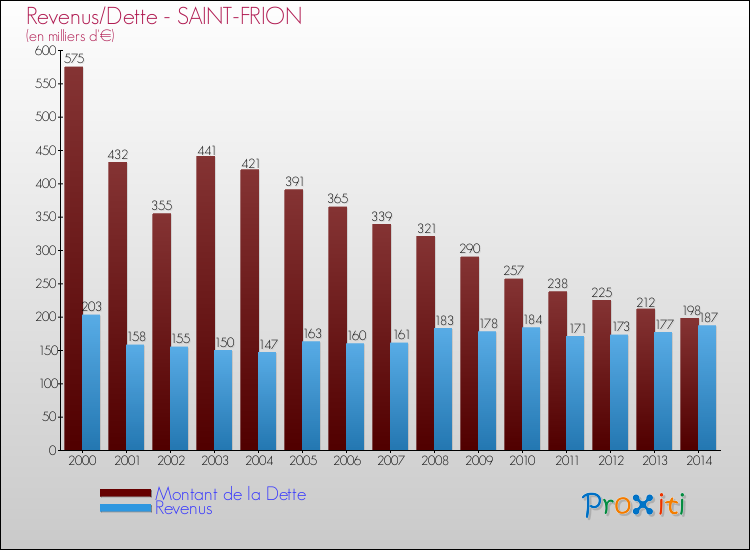 Evolution comparée de la dette et des revenus pour la commune de SAINT-FRION de 2000 à 2014 Comparaison de la dette et des revenus pour SAINT-FRION de 2000 à 2014