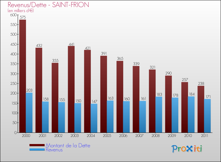 Evolution comparée de la dette et des revenus pour la commune de SAINT-FRION de 2000 à 2011 Comparaison de la dette et des revenus pour SAINT-FRION de 2000 à 2011