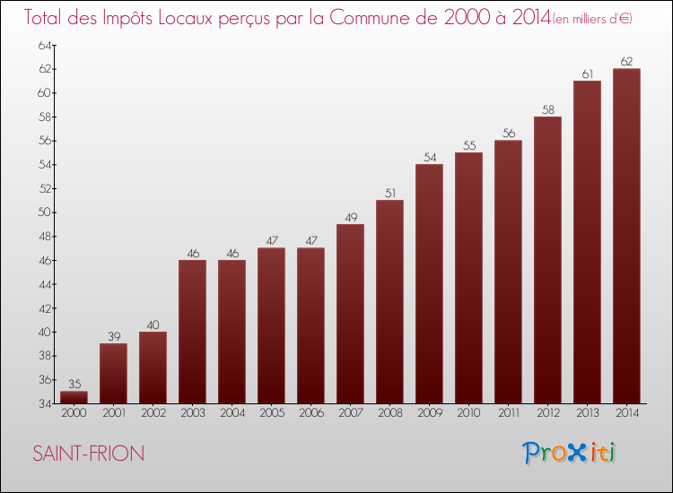 Evolution des Impôts Locaux pour la commune de SAINT-FRION de 2000 à 2014 Evolution des Impôts Locaux pour SAINT-FRION de 2000 à 2014