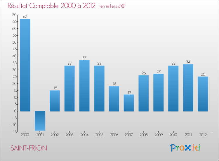 Evolution du résultat comptable pour la commune de SAINT-FRION de 2000 à 2012 Evolution du résultat comptable pour SAINT-FRION de 2000 à 2012