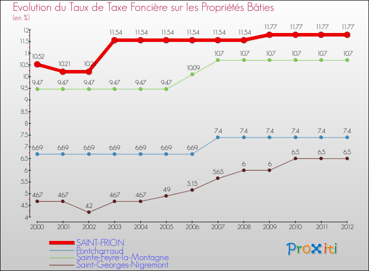 Evolution du taux de la taxe foncière sur le bati pour SAINT-FRION et les communes proches de 2000 à 2012 Comparaison des taux de taxe foncière sur le bati pour SAINT-FRION et les communes voisines de 2000 à 2012