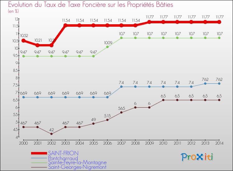 Evolution du taux de la taxe foncière sur le bati pour SAINT-FRION et les communes proches de 2000 à 2014 Comparaison des taux de taxe foncière sur le bati pour SAINT-FRION et les communes voisines de 2000 à 2014