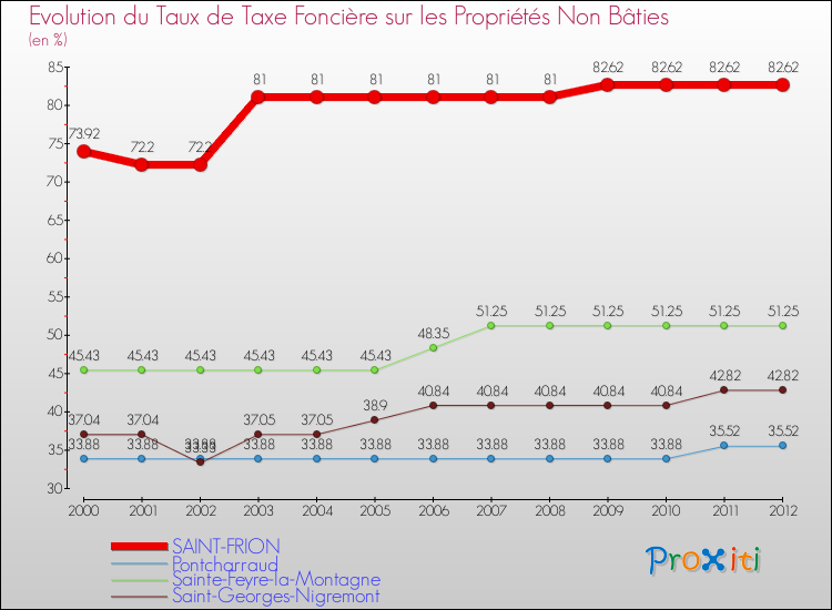 Evolution du taux de la taxe foncière sur les immeubles et terrains non batis pour SAINT-FRION et les communes proches de 2000 à 2012 Comparaison des taux de la taxe foncière sur les immeubles et terrains non batis pour SAINT-FRION et les communes voisines de 2000 à 2012