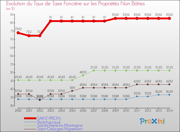 Evolution du taux de la taxe foncière sur les immeubles et terrains non batis pour SAINT-FRION et les communes proches de 2000 à 2014 Comparaison des taux de la taxe foncière sur les immeubles et terrains non batis pour SAINT-FRION et les communes voisines de 2000 à 2014