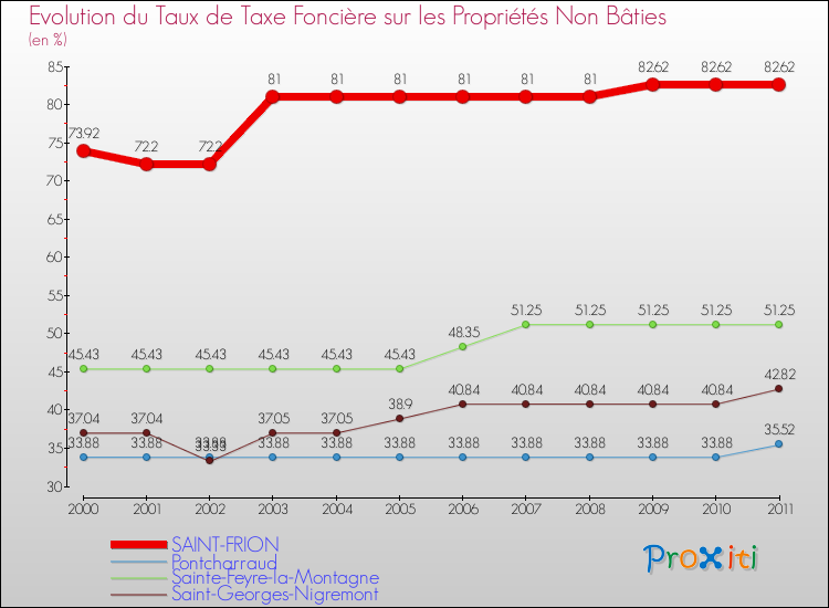 Evolution du taux de la taxe foncière sur les immeubles et terrains non batis pour SAINT-FRION et les communes proches Comparaison des taux de la taxe foncière sur les immeubles et terrains non batis pour SAINT-FRION et les communes voisines
