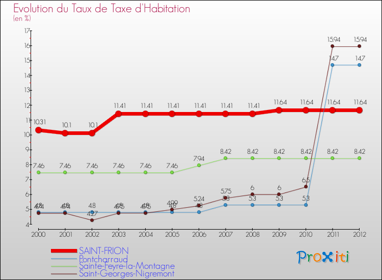 Evolution du taux de la taxe d'habitation pour SAINT-FRION et les communes proches Comparaison des taux de la taxe d'habitation pour SAINT-FRION et les communes voisines