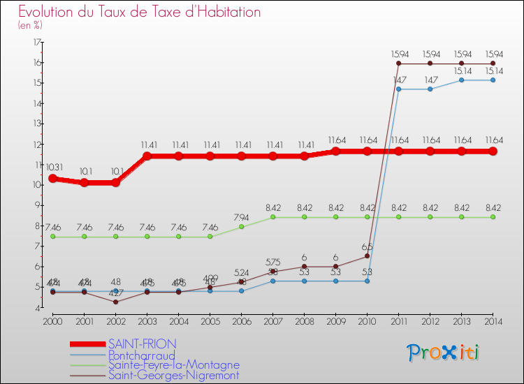 Evolution du taux de la taxe d'habitation pour SAINT-FRION et les communes proches de 2000 à 2014 Comparaison des taux de la taxe d'habitation pour SAINT-FRION et les communes voisines de 2000 à 2014
