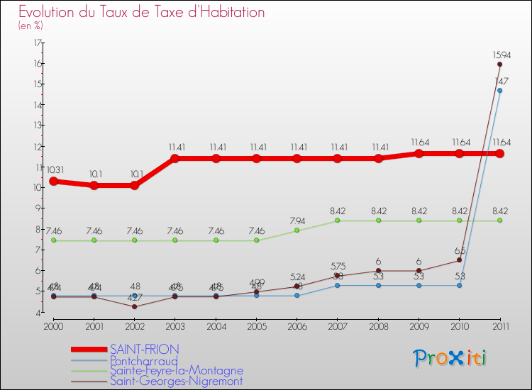 Evolution du taux de la taxe d'habitation pour SAINT-FRION et les communes proches Comparaison des taux de la taxe d'habitation pour SAINT-FRION et les communes voisines