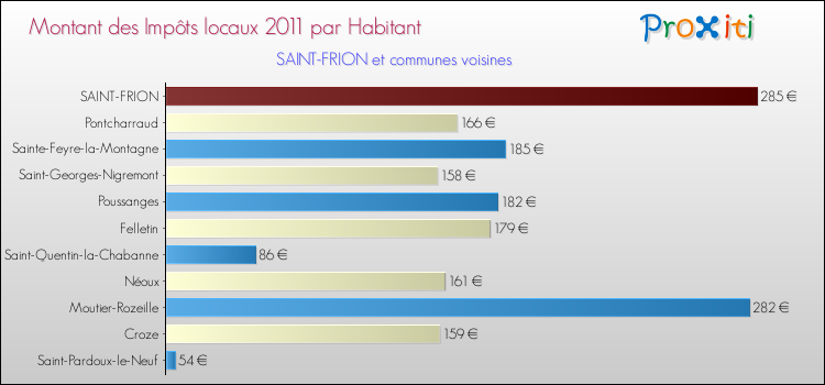 Montant des impôts locaux par Habitant pour SAINT-FRION et les communes proches Comparaison des impôts locaux par habitant pour SAINT-FRION et les communes voisines