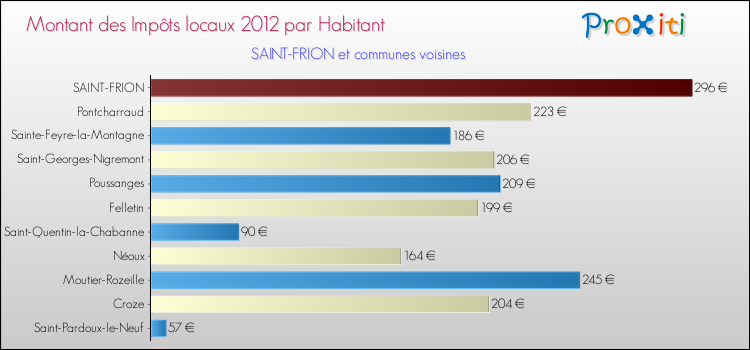 Montant des impôts locaux par Habitant pour SAINT-FRION et les communes proches Comparaison des impôts locaux par habitant pour SAINT-FRION et les communes voisines