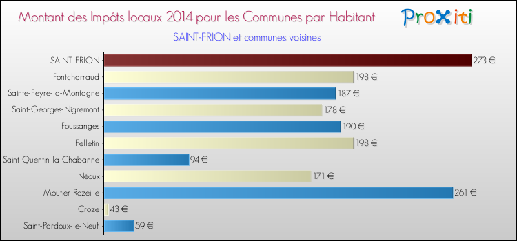 Montant des impôts locaux par Habitant pour SAINT-FRION et les communes proches en 2014 Comparaison des impôts locaux par habitant pour SAINT-FRION et les communes voisines en 2014