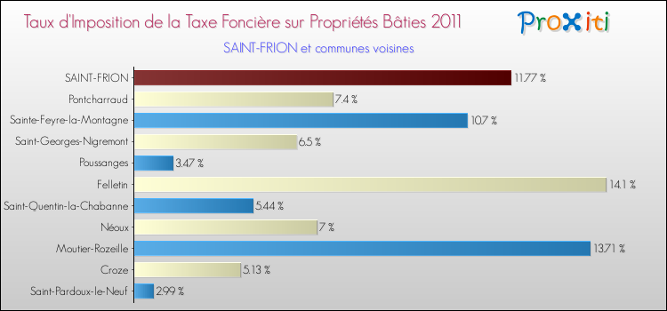 Taux d'imposition de la taxe foncière sur le bati 2011 pour SAINT-FRION et les communes proches Comparaison des taux d'imposition de la taxe foncière sur le bati 2011 pour SAINT-FRION et les communes voisines