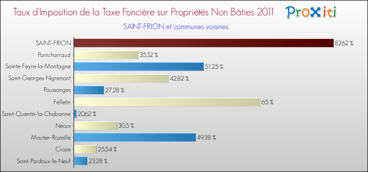 Taux d'imposition de la taxe foncière sur les immeubles et terrains non batis 2011 pour SAINT-FRION et les communes proches Comparaison des taux d'imposition de la taxe foncière sur les immeubles et terrains non batis 2011 pour SAINT-FRION et les communes voisines
