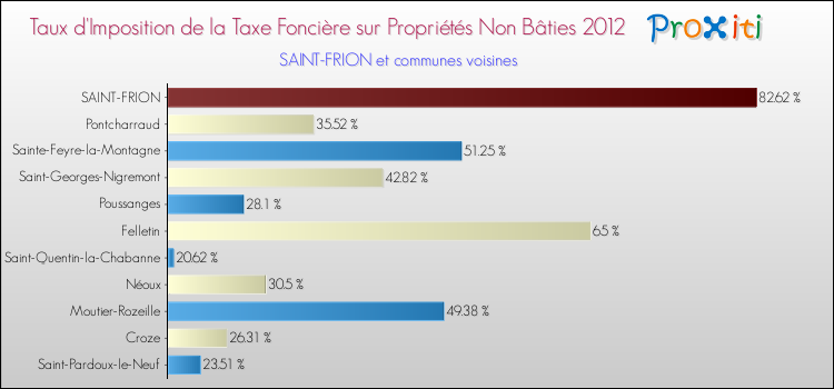 Taux d'imposition de la taxe foncière sur les immeubles et terrains non batis 2012 pour SAINT-FRION et les communes proches Comparaison des taux d'imposition de la taxe foncière sur les immeubles et terrains non batis 2012 pour SAINT-FRION et les communes voisines