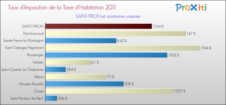 Taux d'imposition de la taxe d'habitation 2011 pour SAINT-FRION et les communes proches Comparaison des taux d'imposition de la taxe d'habitation 2011 pour SAINT-FRION et les communes voisines