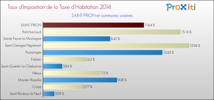 Taux d'imposition de la taxe d'habitation 2014 pour SAINT-FRION et les communes proches Comparaison des taux d'imposition de la taxe d'habitation 2014 pour SAINT-FRION et les communes voisines