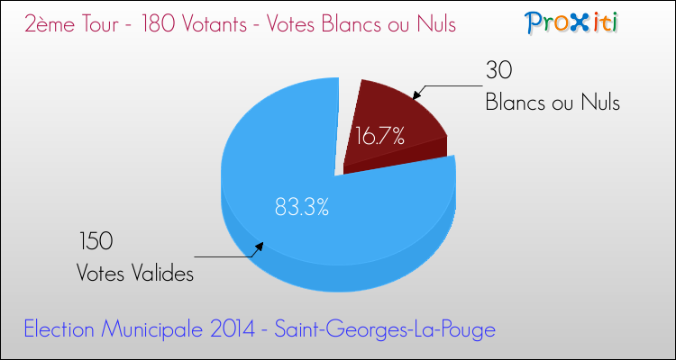 Votes blancs ou nuls au 2ème Tour des Elections Municipales 2014 de la commune de Saint-Georges-La-Pouge Elections Municipales 2014 - Votes blancs ou nuls au 2ème Tour pour la commune de Saint-Georges-La-Pouge