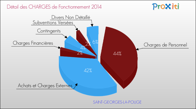 Décomposition des Charges de Fonctionnement 2014 de la commune de SAINT-GEORGES-LA-POUGE Charges de Fonctionnement 2014 pour la commune de SAINT-GEORGES-LA-POUGE