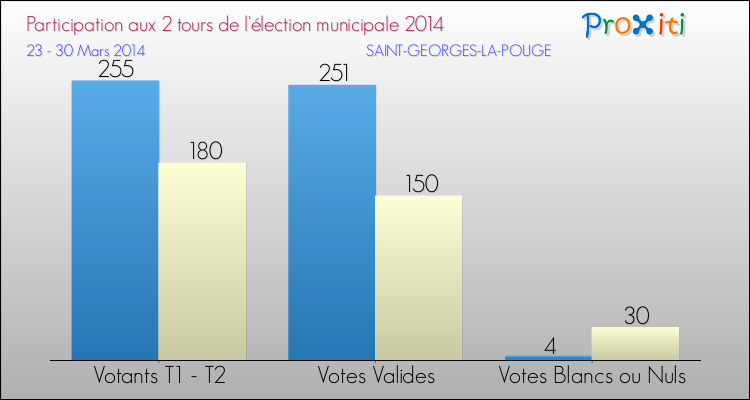 Participation comparée des 2 tours des Elections Municipales 2014 de la commune de SAINT-GEORGES-LA-POUGE Elections Municipales 2014 - Participation comparée des 2 tours pour la commune de SAINT-GEORGES-LA-POUGE