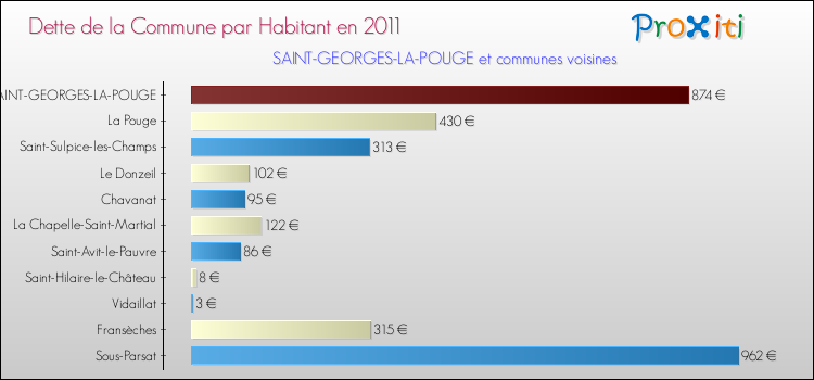 Dette par habitant de la commune en 2011 pour SAINT-GEORGES-LA-POUGE et les communes proches Comparaison de la dette par habitant de la commune en 2011 pour SAINT-GEORGES-LA-POUGE et les communes voisines