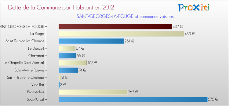 Dette par habitant de la commune en 2012 pour SAINT-GEORGES-LA-POUGE et les communes proches Comparaison de la dette par habitant de la commune en 2012 pour SAINT-GEORGES-LA-POUGE et les communes voisines