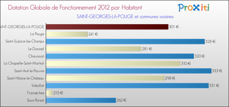 Montant des dotations globales de fonctionnement DGF par Habitant pour SAINT-GEORGES-LA-POUGE et les communes proches Comparaison des des dotations globales de fonctionnement DGF par habitant pour SAINT-GEORGES-LA-POUGE et les communes voisines