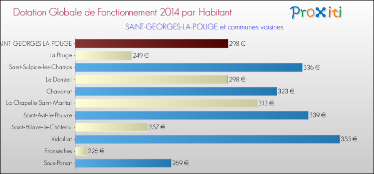 Montant des dotations globales de fonctionnement DGF par Habitant pour SAINT-GEORGES-LA-POUGE et les communes proches en 2014. Comparaison des des dotations globales de fonctionnement DGF par habitant pour SAINT-GEORGES-LA-POUGE et les communes voisines en 2014.