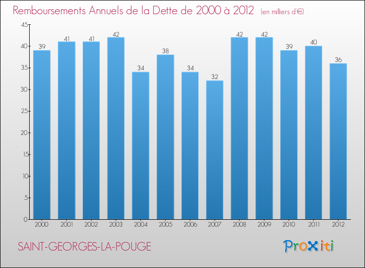 Evolution de l'annuité de la dette pour la commune de SAINT-GEORGES-LA-POUGE de 2000 à 2012 Annuités de la dette pour SAINT-GEORGES-LA-POUGE de 2000 à 2012