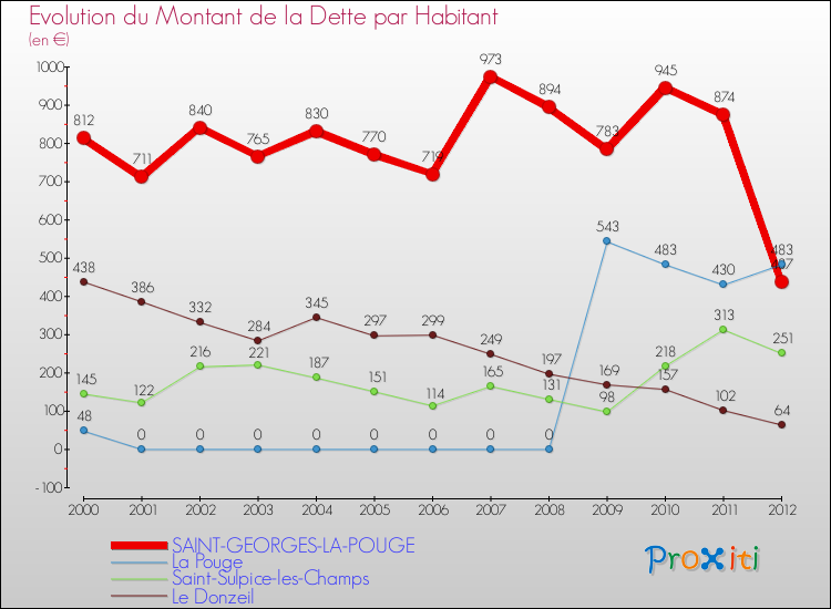 Evolution de la dette par habitant pour la commune de SAINT-GEORGES-LA-POUGE et les communes proches de 2000 à 2012 Comparaison de la dette par habitant pour SAINT-GEORGES-LA-POUGE et les communes voisines de 2000 à 2012