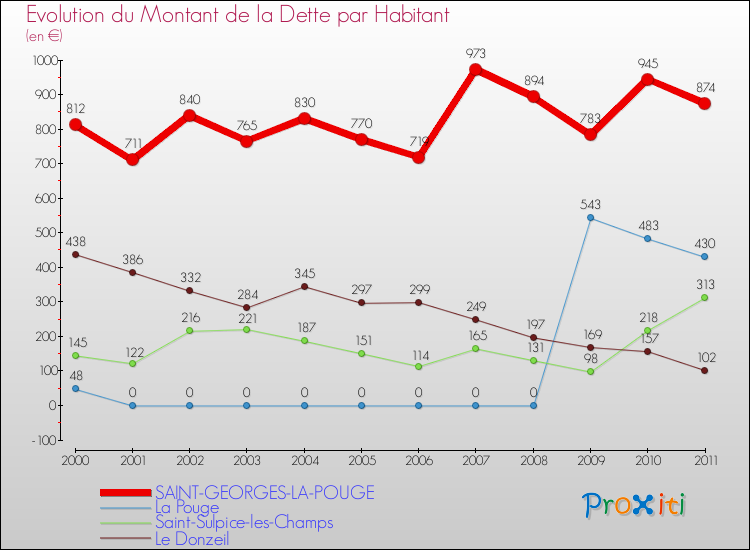 Evolution de la dette par habitant pour la commune de SAINT-GEORGES-LA-POUGE et les communes proches Comparaison de la dette par habitant pour SAINT-GEORGES-LA-POUGE et les communes voisines