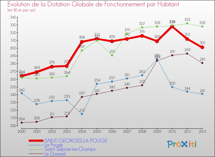 Evolution et montant de la dotation globale de fonctionnement par Habitant pour SAINT-GEORGES-LA-POUGE et les communes proches Comparaison des dotations globales de fonctionnement par habitant pour SAINT-GEORGES-LA-POUGE et les communes voisines