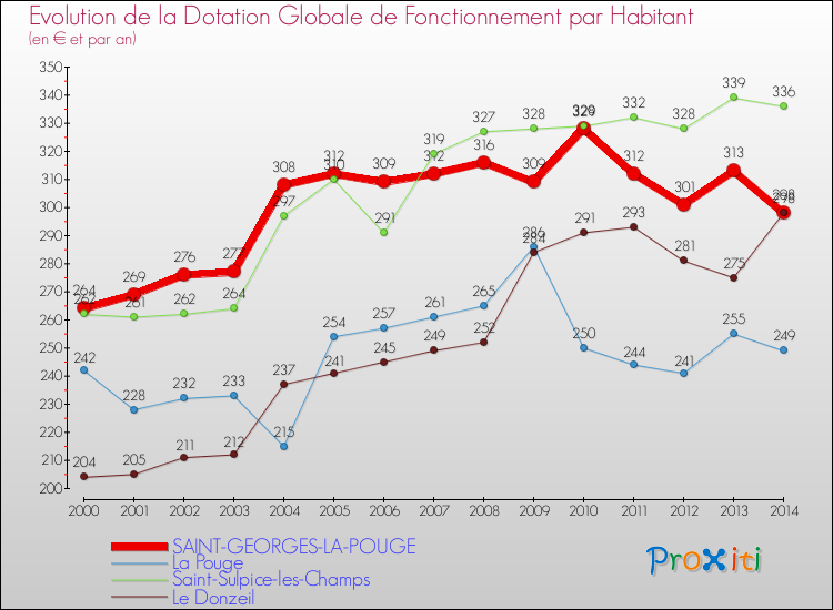 Evolution et montant de la dotation globale de fonctionnement par Habitant pour SAINT-GEORGES-LA-POUGE et les communes proches de 2000 à 2014. Comparaison des dotations globales de fonctionnement par habitant pour SAINT-GEORGES-LA-POUGE et les communes voisines de 2000 à 2014.