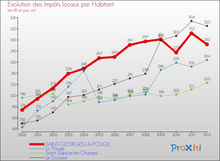 Evolution et montant des impôts locaux par Habitant pour SAINT-GEORGES-LA-POUGE et les communes proches Comparaison des impôts locaux par habitant pour SAINT-GEORGES-LA-POUGE et les communes voisines