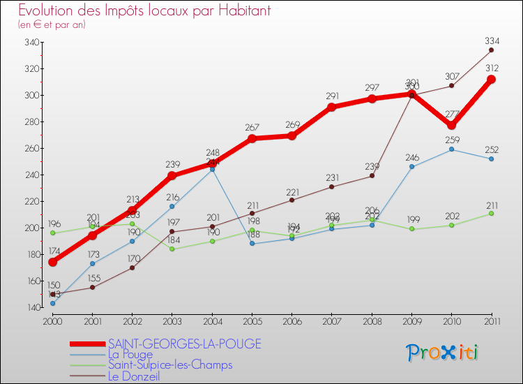 Evolution et montant des impôts locaux par Habitant pour SAINT-GEORGES-LA-POUGE et les communes proches Comparaison des impôts locaux par habitant pour SAINT-GEORGES-LA-POUGE et les communes voisines