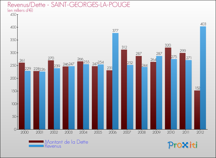 Evolution comparée de la dette et des revenus pour la commune de SAINT-GEORGES-LA-POUGE de 2000 à 2012 Comparaison de la dette et des revenus pour SAINT-GEORGES-LA-POUGE de 2000 à 2012