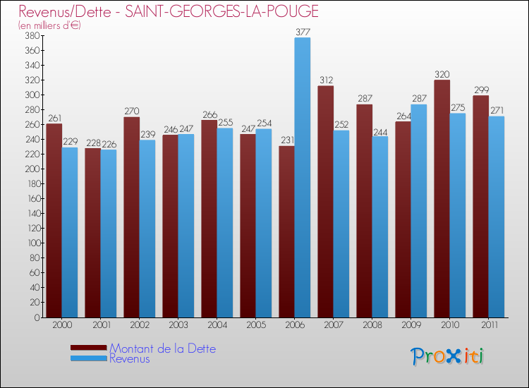 Evolution comparée de la dette et des revenus pour la commune de SAINT-GEORGES-LA-POUGE de 2000 à 2011 Comparaison de la dette et des revenus pour SAINT-GEORGES-LA-POUGE de 2000 à 2011
