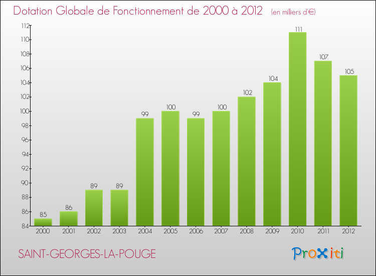 Evolution du montant de la Dotation Globale de Fonctionnement pour la commune de SAINT-GEORGES-LA-POUGE de 2000 à 2012 Evolution du montant de la Dotation Globale de Fonctionnement pour SAINT-GEORGES-LA-POUGE de 2000 à 2012