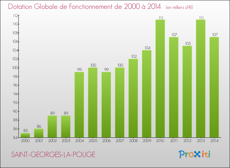 Evolution du montant de la Dotation Globale de Fonctionnement pour la commune de SAINT-GEORGES-LA-POUGE de 2000 à 2014 Evolution du montant de la Dotation Globale de Fonctionnement pour SAINT-GEORGES-LA-POUGE de 2000 à 2014