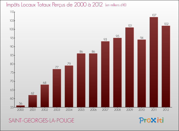 Evolution des Impôts Locaux pour la commune de SAINT-GEORGES-LA-POUGE de 2000 à 2012 Evolution des Impôts Locaux pour SAINT-GEORGES-LA-POUGE de 2000 à 2012
