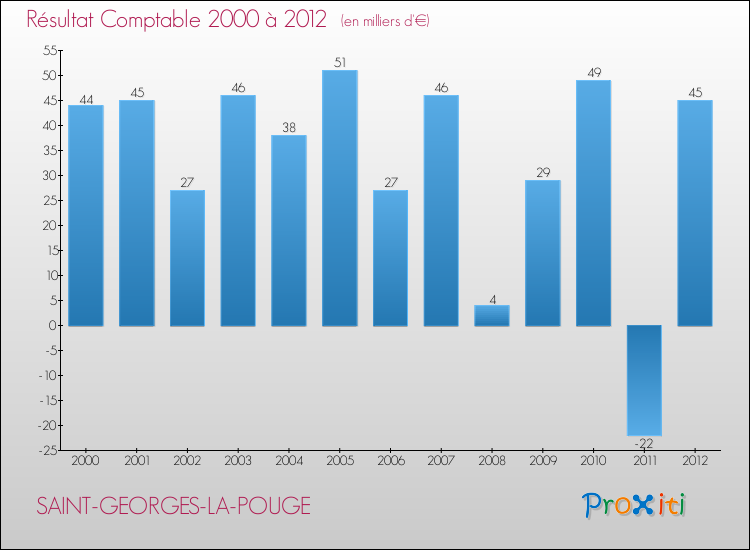 Evolution du résultat comptable pour la commune de SAINT-GEORGES-LA-POUGE de 2000 à 2012 Evolution du résultat comptable pour SAINT-GEORGES-LA-POUGE de 2000 à 2012