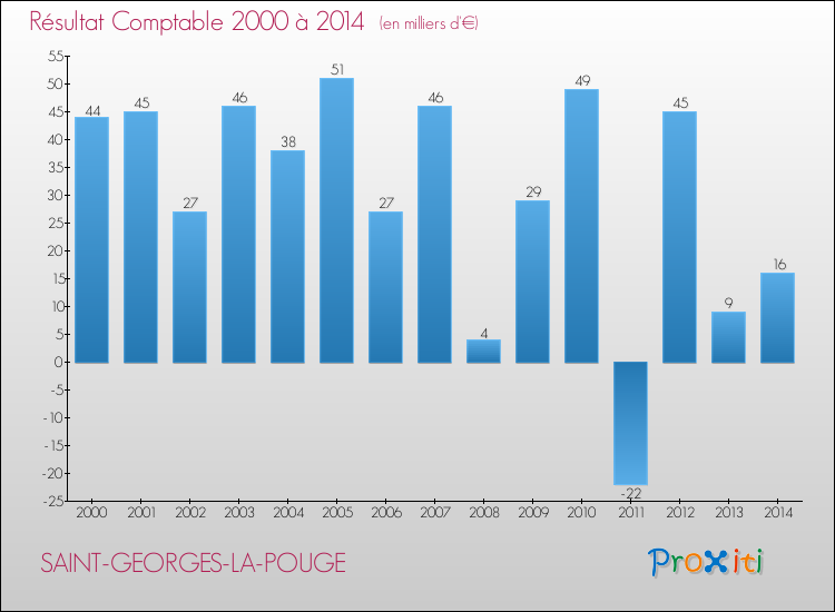 Evolution du résultat comptable pour la commune de SAINT-GEORGES-LA-POUGE de 2000 à 2014 Evolution du résultat comptable pour SAINT-GEORGES-LA-POUGE de 2000 à 2014