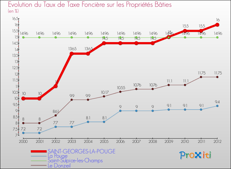 Evolution du taux de la taxe foncière sur le bati pour SAINT-GEORGES-LA-POUGE et les communes proches de 2000 à 2012 Comparaison des taux de taxe foncière sur le bati pour SAINT-GEORGES-LA-POUGE et les communes voisines de 2000 à 2012