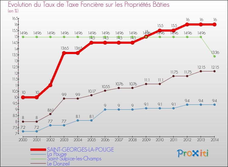 Evolution du taux de la taxe foncière sur le bati pour SAINT-GEORGES-LA-POUGE et les communes proches de 2000 à 2014 Comparaison des taux de taxe foncière sur le bati pour SAINT-GEORGES-LA-POUGE et les communes voisines de 2000 à 2014
