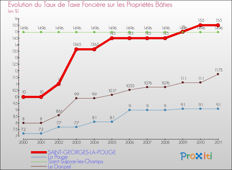 Evolution du taux de la taxe foncière sur le bati pour SAINT-GEORGES-LA-POUGE et les communes proches Comparaison des taux de taxe foncière sur le bati pour SAINT-GEORGES-LA-POUGE et les communes voisines