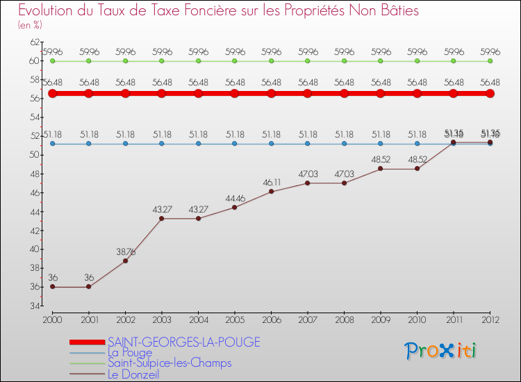 Evolution du taux de la taxe foncière sur les immeubles et terrains non batis pour SAINT-GEORGES-LA-POUGE et les communes proches de 2000 à 2012 Comparaison des taux de la taxe foncière sur les immeubles et terrains non batis pour SAINT-GEORGES-LA-POUGE et les communes voisines de 2000 à 2012