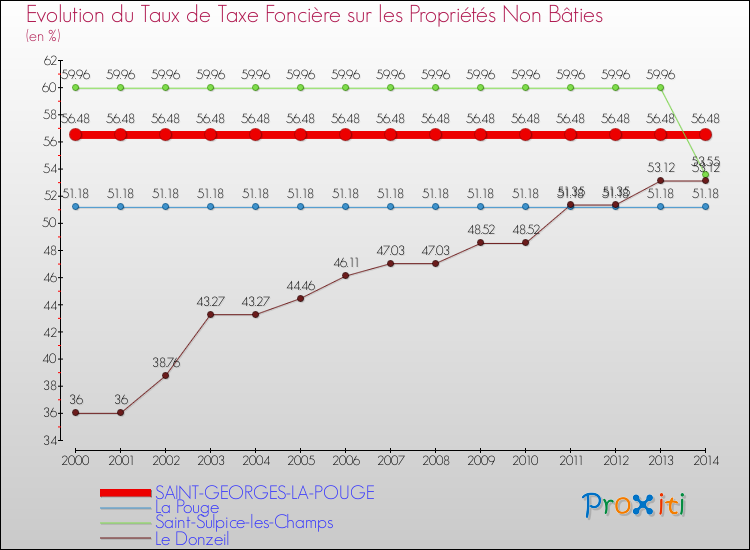 Evolution du taux de la taxe foncière sur les immeubles et terrains non batis pour SAINT-GEORGES-LA-POUGE et les communes proches de 2000 à 2014 Comparaison des taux de la taxe foncière sur les immeubles et terrains non batis pour SAINT-GEORGES-LA-POUGE et les communes voisines de 2000 à 2014