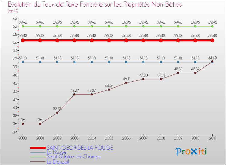 Evolution du taux de la taxe foncière sur les immeubles et terrains non batis pour SAINT-GEORGES-LA-POUGE et les communes proches Comparaison des taux de la taxe foncière sur les immeubles et terrains non batis pour SAINT-GEORGES-LA-POUGE et les communes voisines