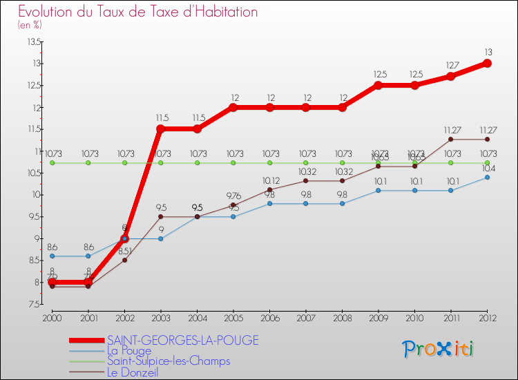 Evolution du taux de la taxe d'habitation pour SAINT-GEORGES-LA-POUGE et les communes proches Comparaison des taux de la taxe d'habitation pour SAINT-GEORGES-LA-POUGE et les communes voisines