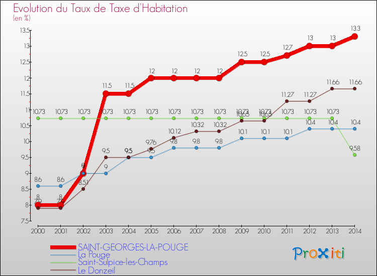 Evolution du taux de la taxe d'habitation pour SAINT-GEORGES-LA-POUGE et les communes proches de 2000 à 2014 Comparaison des taux de la taxe d'habitation pour SAINT-GEORGES-LA-POUGE et les communes voisines de 2000 à 2014