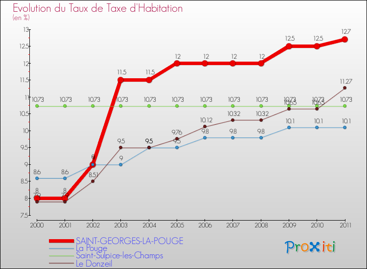 Evolution du taux de la taxe d'habitation pour SAINT-GEORGES-LA-POUGE et les communes proches Comparaison des taux de la taxe d'habitation pour SAINT-GEORGES-LA-POUGE et les communes voisines
